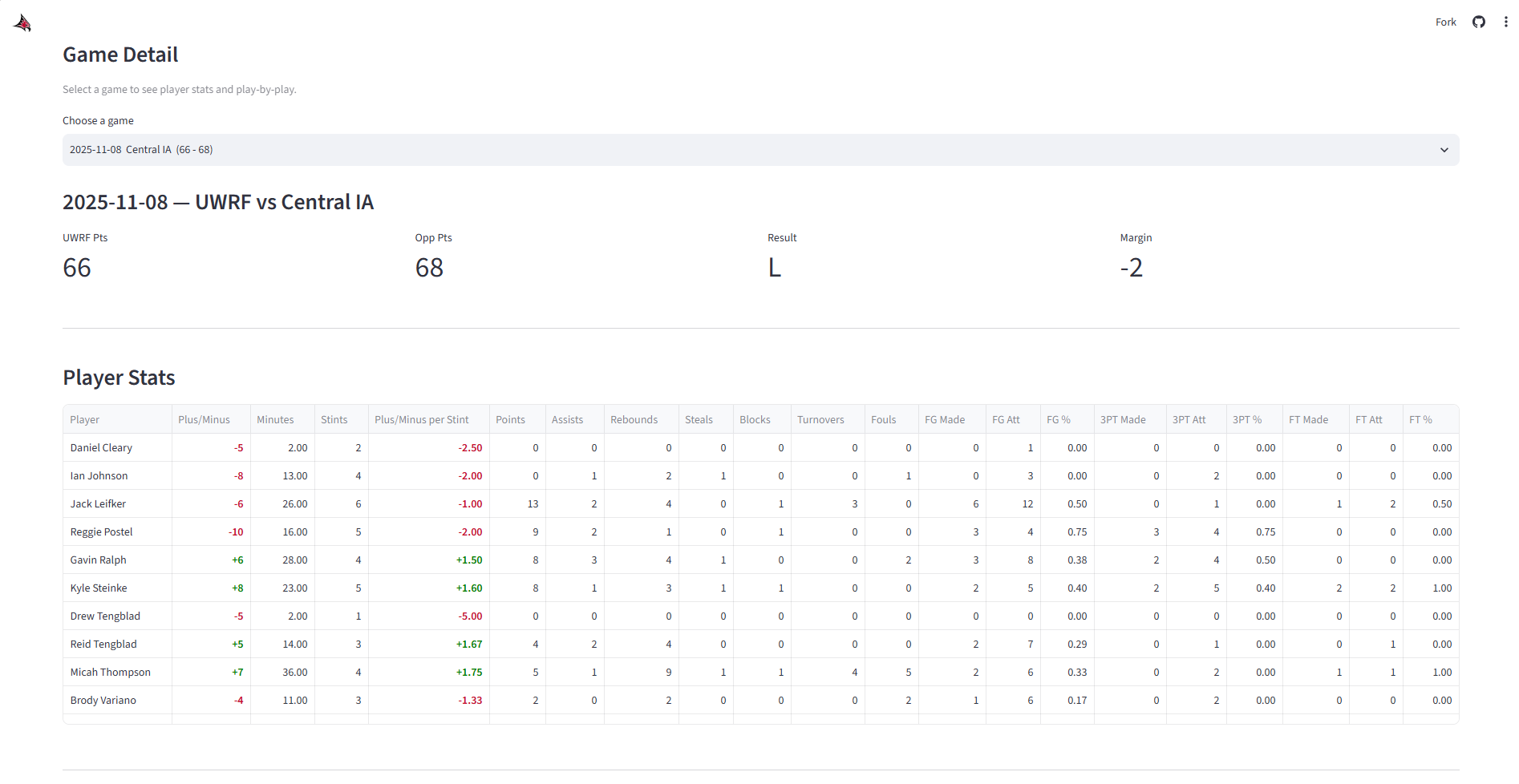 Streamlit Game Detail page for UWRF vs Central IA showing score, result, margin, and a player table with plus-minus, minutes, and stints