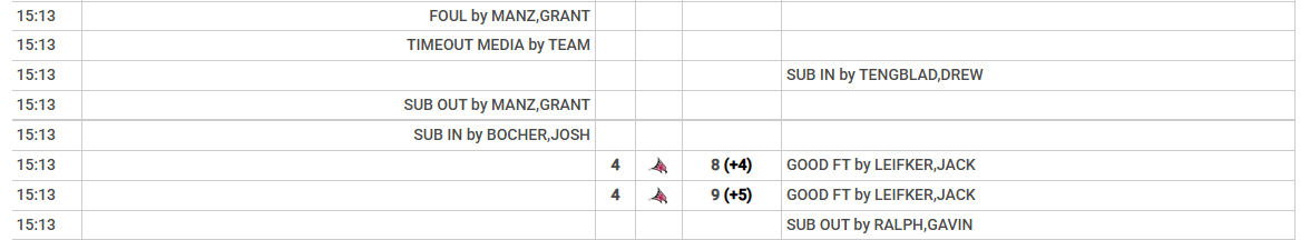 Play-by-play rows all stamped 15:13: a foul, a media timeout, three substitutions, two made free throws, and another sub out